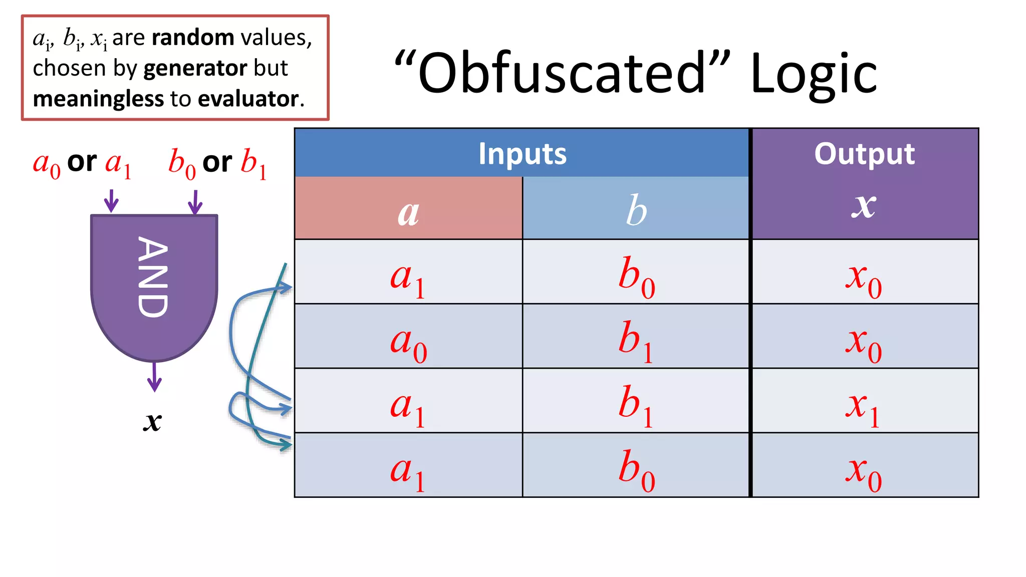 “Obfuscated” Logic
Inputs Output
xa b
a1 b0 x0
a0 b1 x0
a1 b1 x1
a1 b0 x0
a0 or a1
x
AND
b0 or b1
ai, bi, xi are random values,
chosen by generator but
meaningless to evaluator.
 