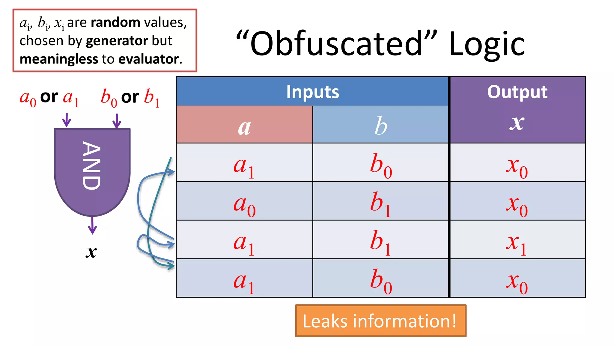 Inputs Output
xa b
a1 b0 x0
a0 b1 x0
a1 b1 x1
a1 b0 x0
a0 or a1
x
AND
b0 or b1
Leaks information!
“Obfuscated” Logic
ai, bi, xi are random values,
chosen by generator but
meaningless to evaluator.
 