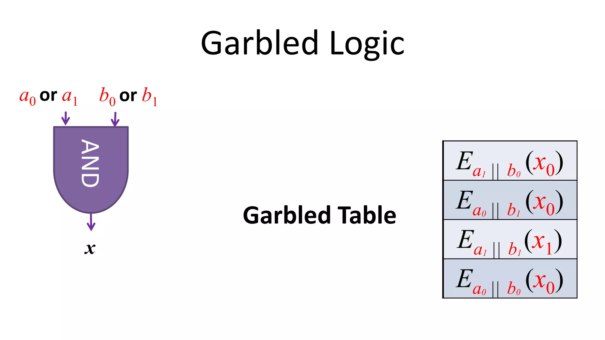Garbled Logic
Inputs Output
xa b
a1 b0 Ea1 || b0
(x0)
a0 b1 Ea0 || b1
(x0)
a1 b1 Ea1 || b1
(x1)
a0 b0 Ea0 || b0
(x0)
a0 or a1
x
AND
b0 or b1
G
Garbled Table
 