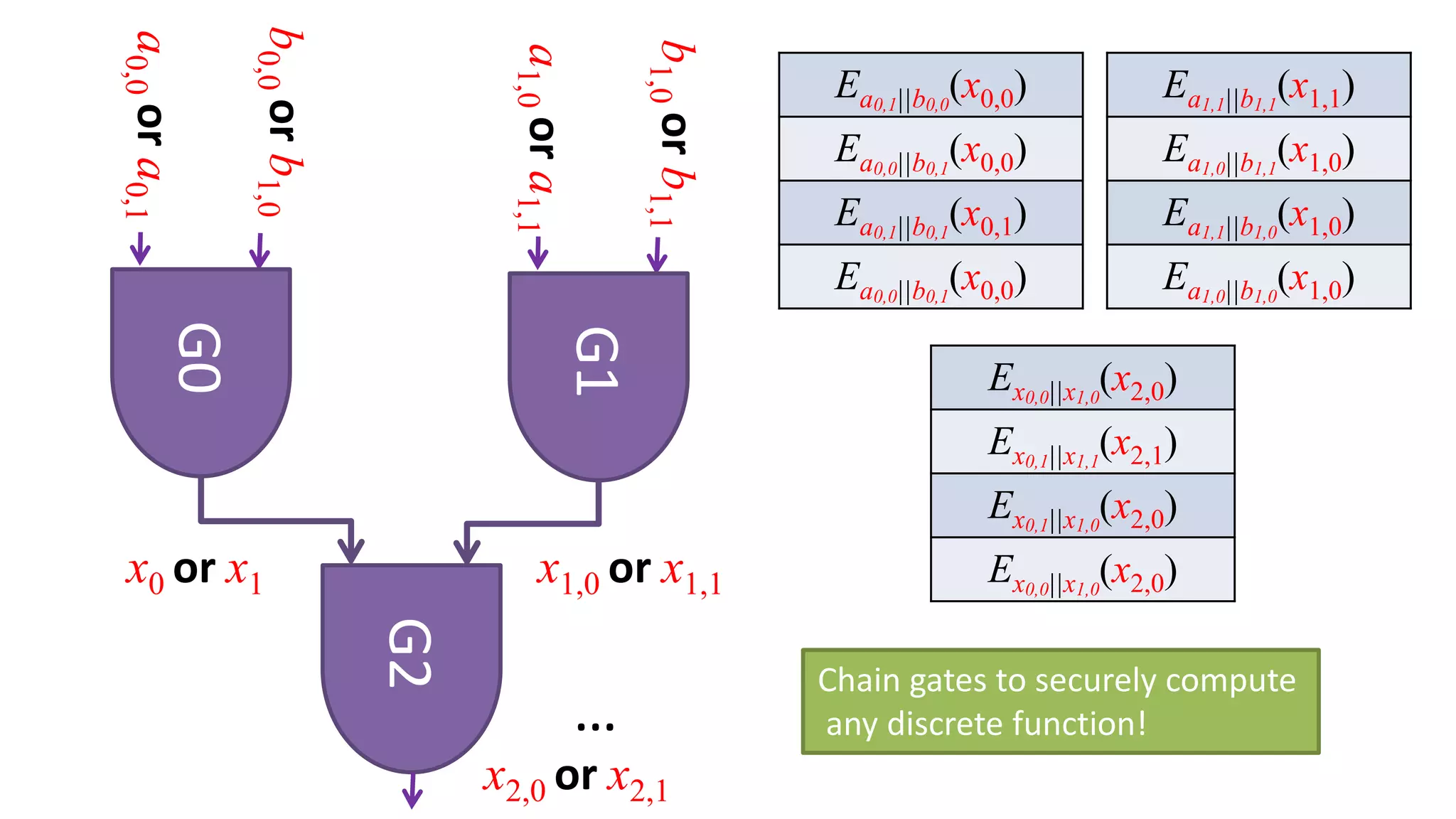 a0,0ora0,1
G0
b0,0orb1,0
G1
…
x0 or x1
G2
x1,0 or x1,1
a1,0ora1,1
b1,0orb1,1
Ea0,1||b0,0
(x0,0)
Ea0,0||b0,1
(x0,0)
Ea0,1||b0,1
(x0,1)
Ea0,0||b0,1
(x0,0)
Ea1,1||b1,1
(x1,1)
Ea1,0||b1,1
(x1,0)
Ea1,1||b1,0
(x1,0)
Ea1,0||b1,0
(x1,0)
x2,0 or x2,1
Chain gates to securely compute
any discrete function!
Ex0,0||x1,0
(x2,0)
Ex0,1||x1,1
(x2,1)
Ex0,1||x1,0
(x2,0)
Ex0,0||x1,0
(x2,0)
 
