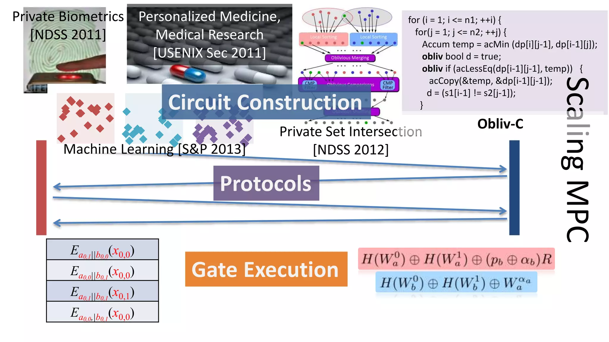 for (i = 1; i <= n1; ++i) {
for(j = 1; j <= n2; ++j) {
Accum temp = acMin (dp[i][j-1], dp[i-1][j]);
obliv bool d = true;
obliv if (acLessEq(dp[i-1][j-1], temp)) {
acCopy(&temp, &dp[i-1][j-1]);
d = (s1[i-1] != s2[j-1]);
}
ScalingMPC
Gate Execution
Protocols
Ea0,1||b0,0
(x0,0)
Ea0,0||b0,1
(x0,0)
Ea0,1||b0,1
(x0,1)
Ea0,0,|b0,1
(x0,0)
Circuit Construction
Private Biometrics
[NDSS 2011]
Machine Learning [S&P 2013]
Personalized Medicine,
Medical Research
[USENIX Sec 2011]
Private Set Intersection
[NDSS 2012]
Obliv-C
 
