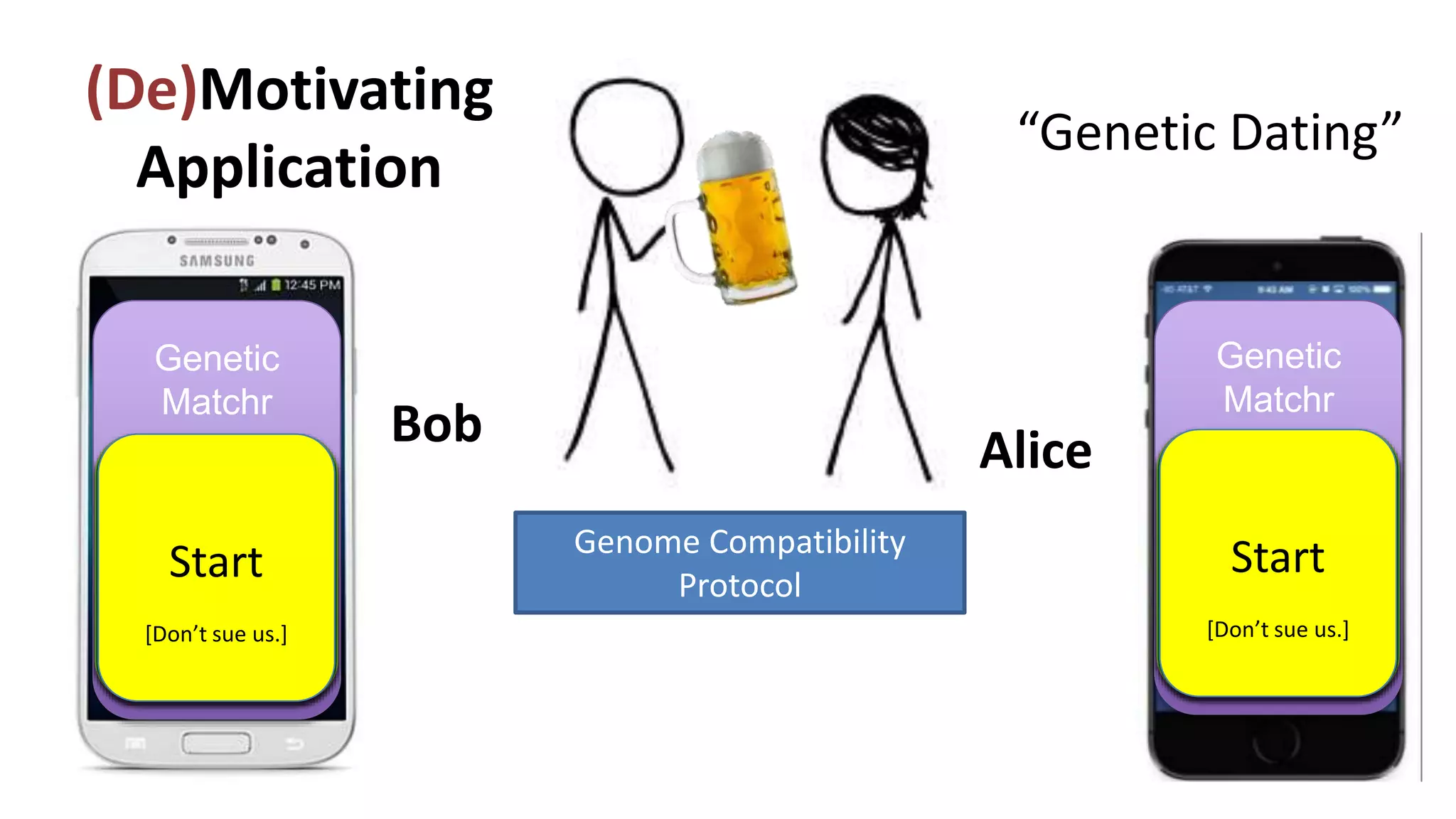 AliceBob
Genome Compatibility
Protocol
“Genetic Dating”
Genetic
Matchr
WARNING!
Reproduction not
recommended
Your offspring
would have
good immune
systems!
processing…Start
[Don’t sue us.]
Genetic
Matchr
WARNING!
Reproduction not
recommended
Your offspring
would have
good immune
systems!
processing…Start
[Don’t sue us.]
(De)Motivating
Application
 