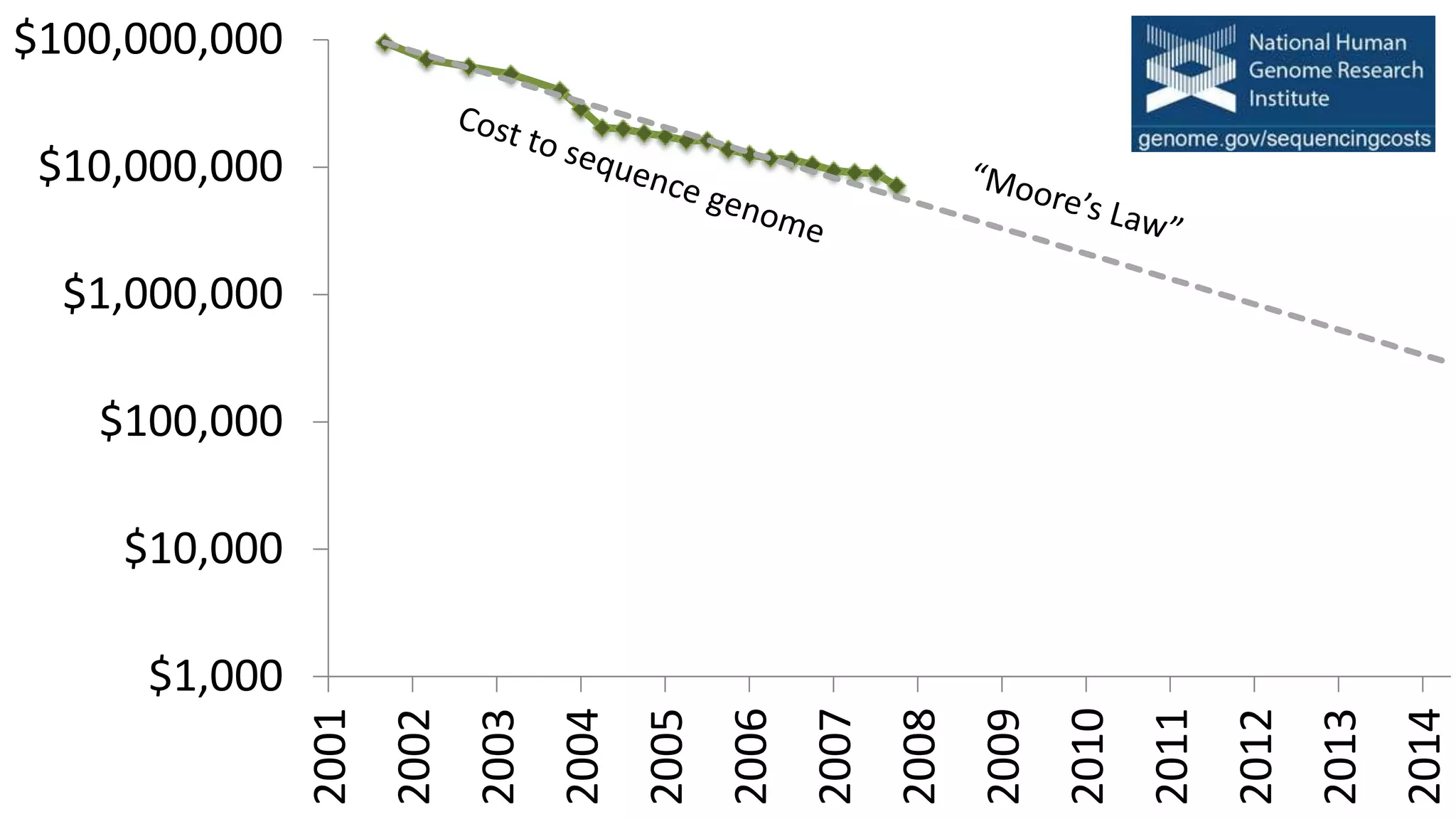 $1,000
$10,000
$100,000
$1,000,000
$10,000,000
$100,000,000
2001
2002
2003
2004
2005
2006
2007
2008
2009
2010
2011
2012
2013
2014
 