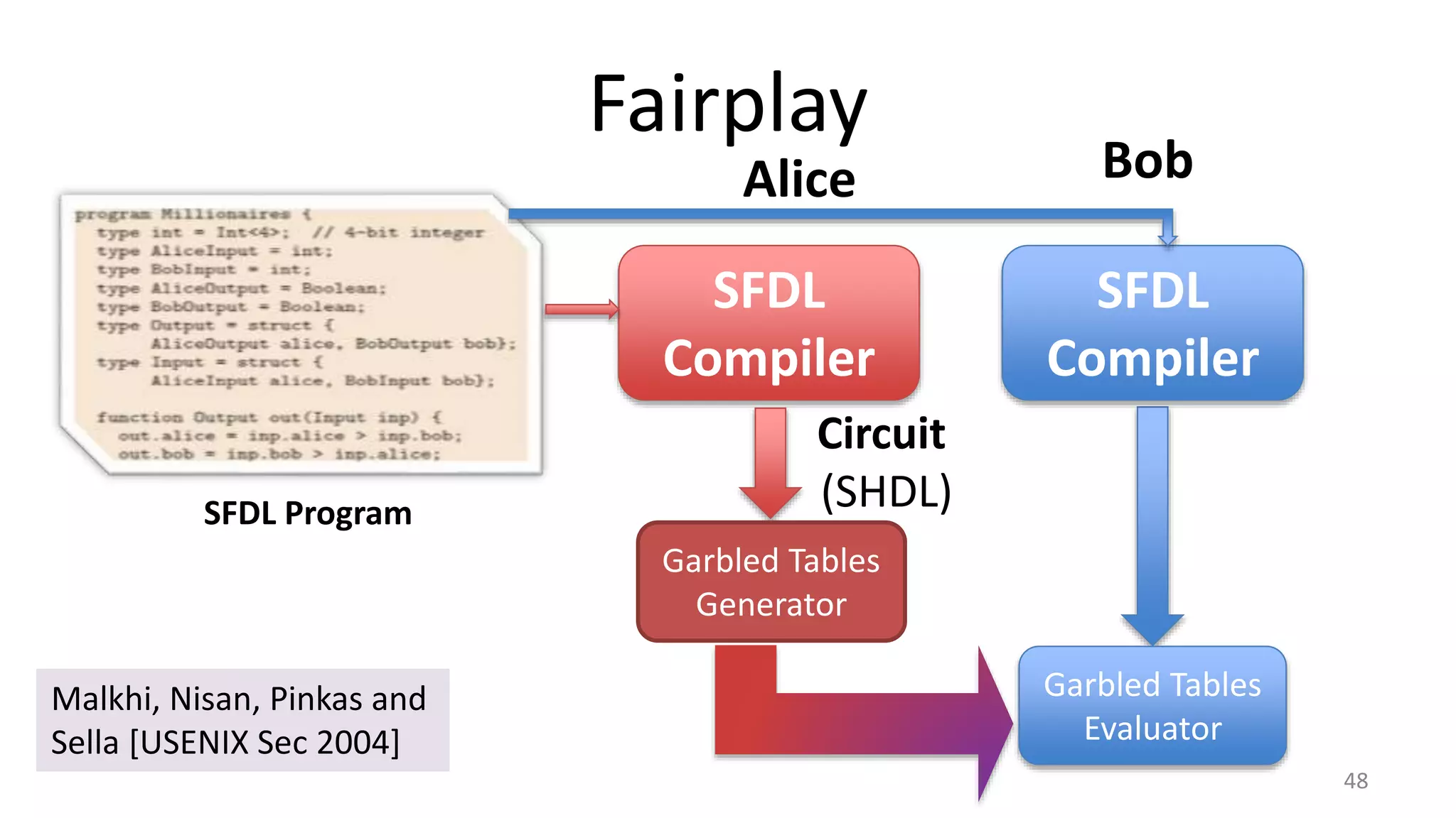 Fairplay
48
Malkhi, Nisan, Pinkas and
Sella [USENIX Sec 2004]
SFDL Program
SFDL
Compiler
Circuit
(SHDL)
Alice Bob
Garbled Tables
Generator
Garbled Tables
Evaluator
SFDL
Compiler
 