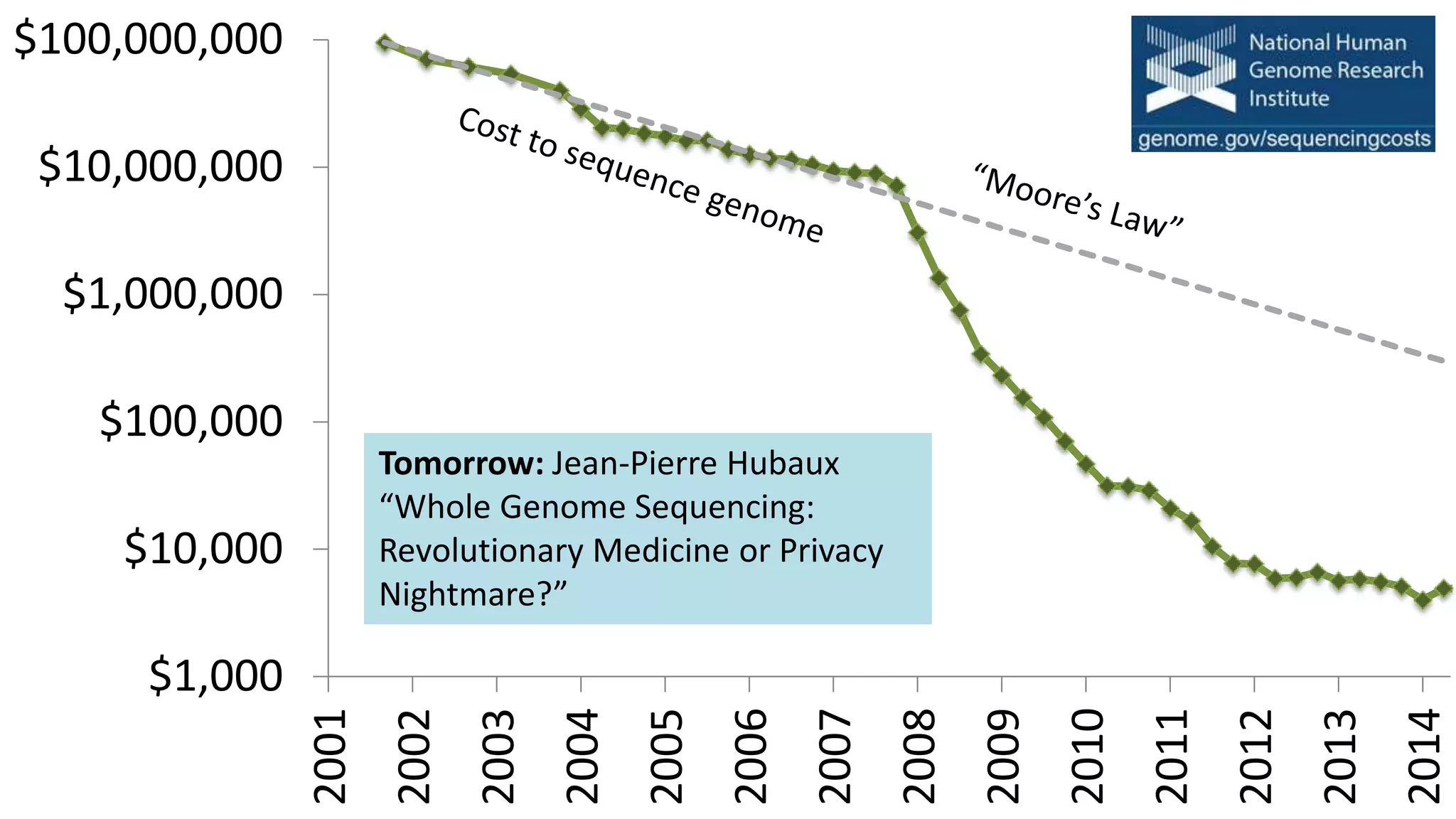 $1,000
$10,000
$100,000
$1,000,000
$10,000,000
$100,000,000
2001
2002
2003
2004
2005
2006
2007
2008
2009
2010
2011
2012
2013
2014
Tomorrow: Jean-Pierre Hubaux
“Whole Genome Sequencing:
Revolutionary Medicine or Privacy
Nightmare?”
 
