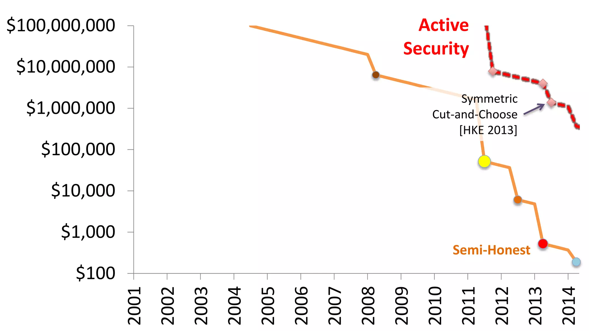 $100
$1,000
$10,000
$100,000
$1,000,000
$10,000,000
$100,000,000
2001
2002
2003
2004
2005
2006
2007
2008
2009
2010
2011
2012
2013
2014
Semi-Honest
Active
Security
Symmetric
Cut-and-Choose
[HKE 2013]
 