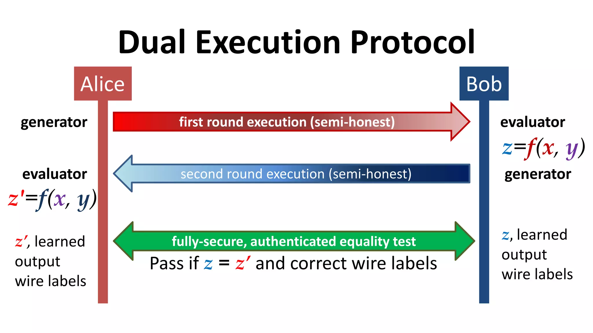 Dual Execution Protocol
Alice Bob
first round execution (semi-honest)generator evaluator
generatorevaluator
z=f(x, y)
Pass if z = z’ and correct wire labels
z’, learned
output
wire labels
second round execution (semi-honest)
z'=f(x, y)
z, learned
output
wire labels
fully-secure, authenticated equality test
 