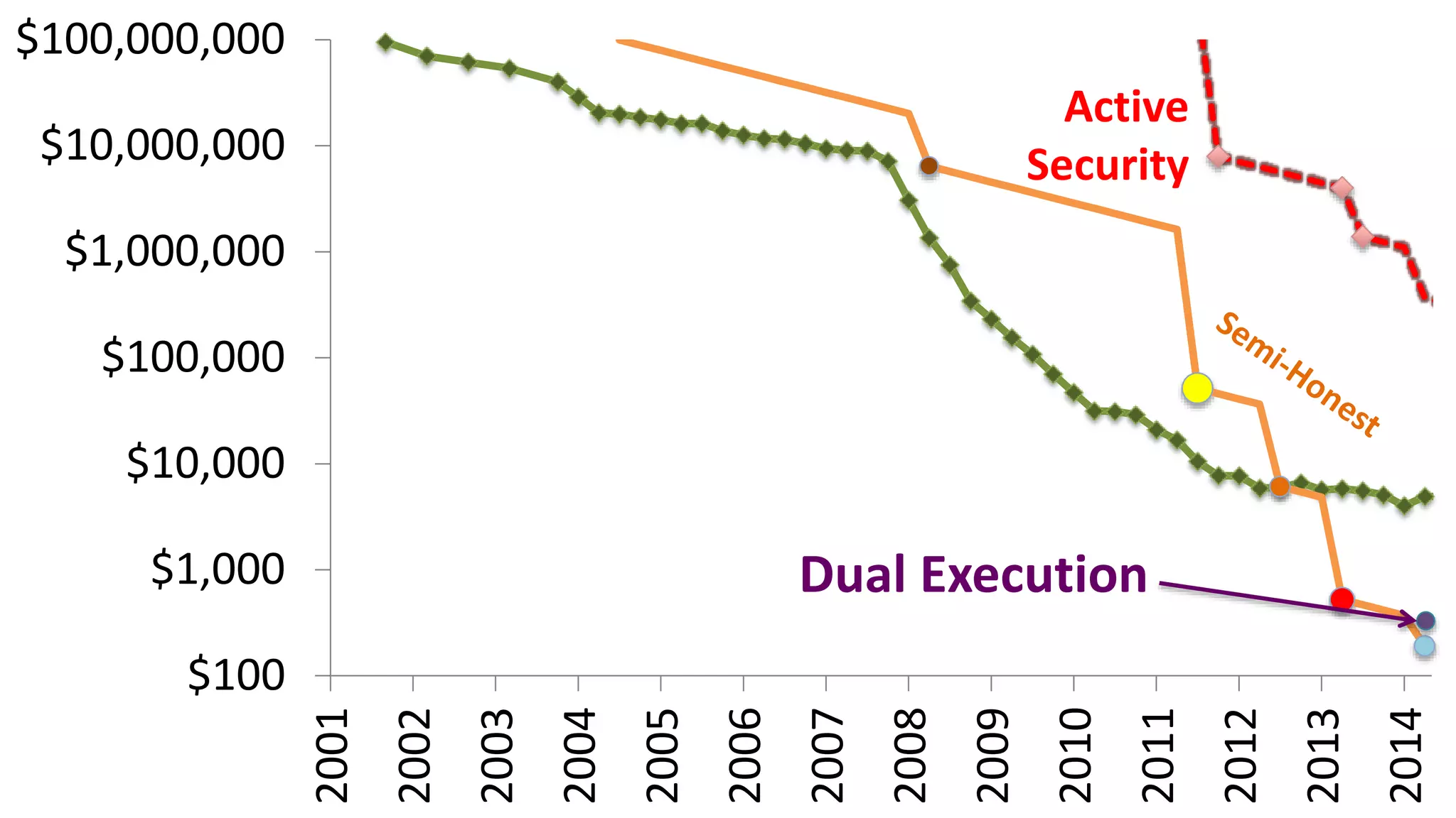 $100
$1,000
$10,000
$100,000
$1,000,000
$10,000,000
$100,000,000
2001
2002
2003
2004
2005
2006
2007
2008
2009
2010
2011
2012
2013
2014
Active
Security
Dual Execution
 