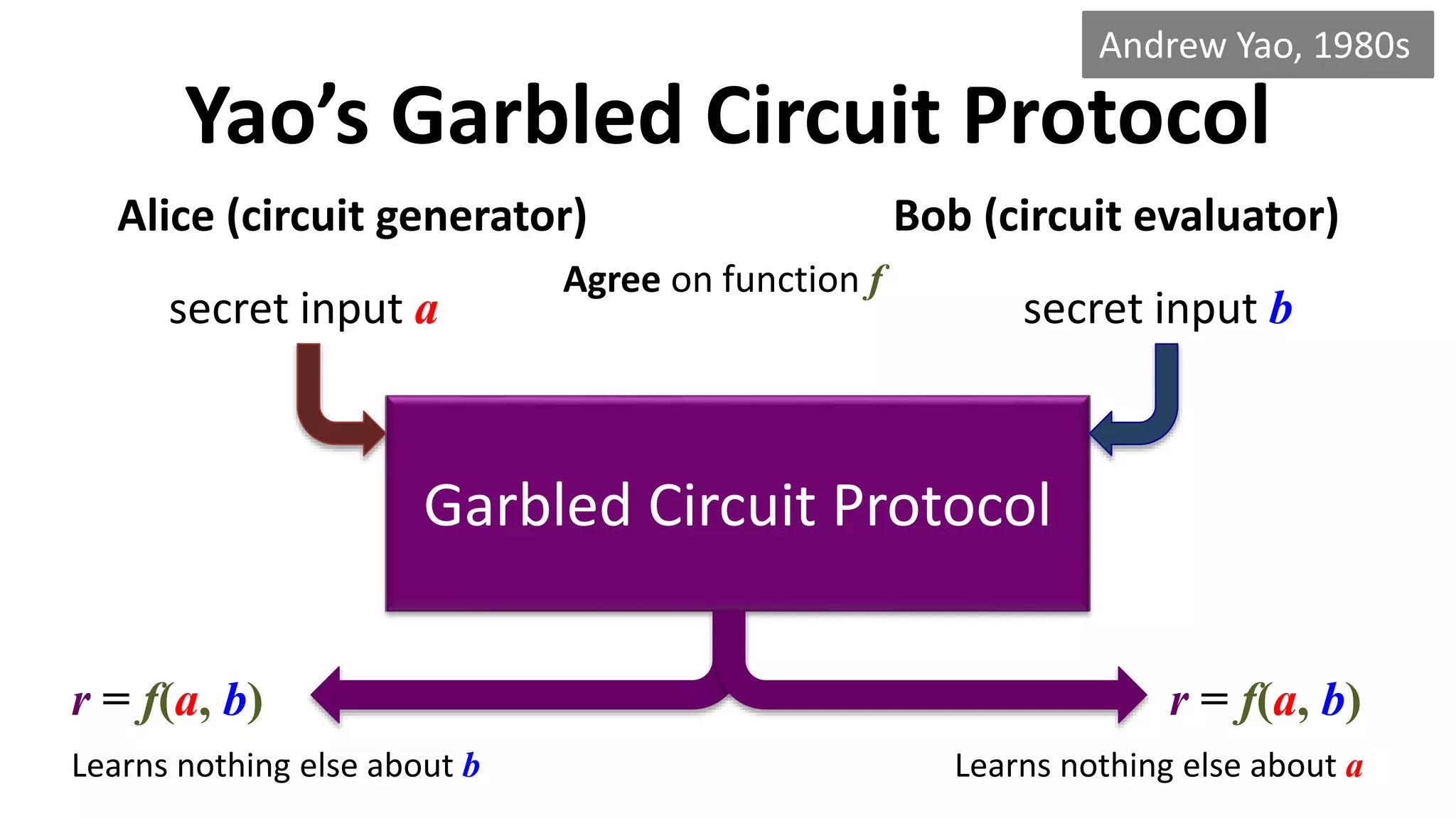 Yao’s Garbled Circuit Protocol
Alice (circuit generator) Bob (circuit evaluator)
Garbled Circuit Protocol
Andrew Yao, 1980s
secret input a secret input b
Agree on function f
r = f(a, b)r = f(a, b)
Learns nothing else about b Learns nothing else about a
 