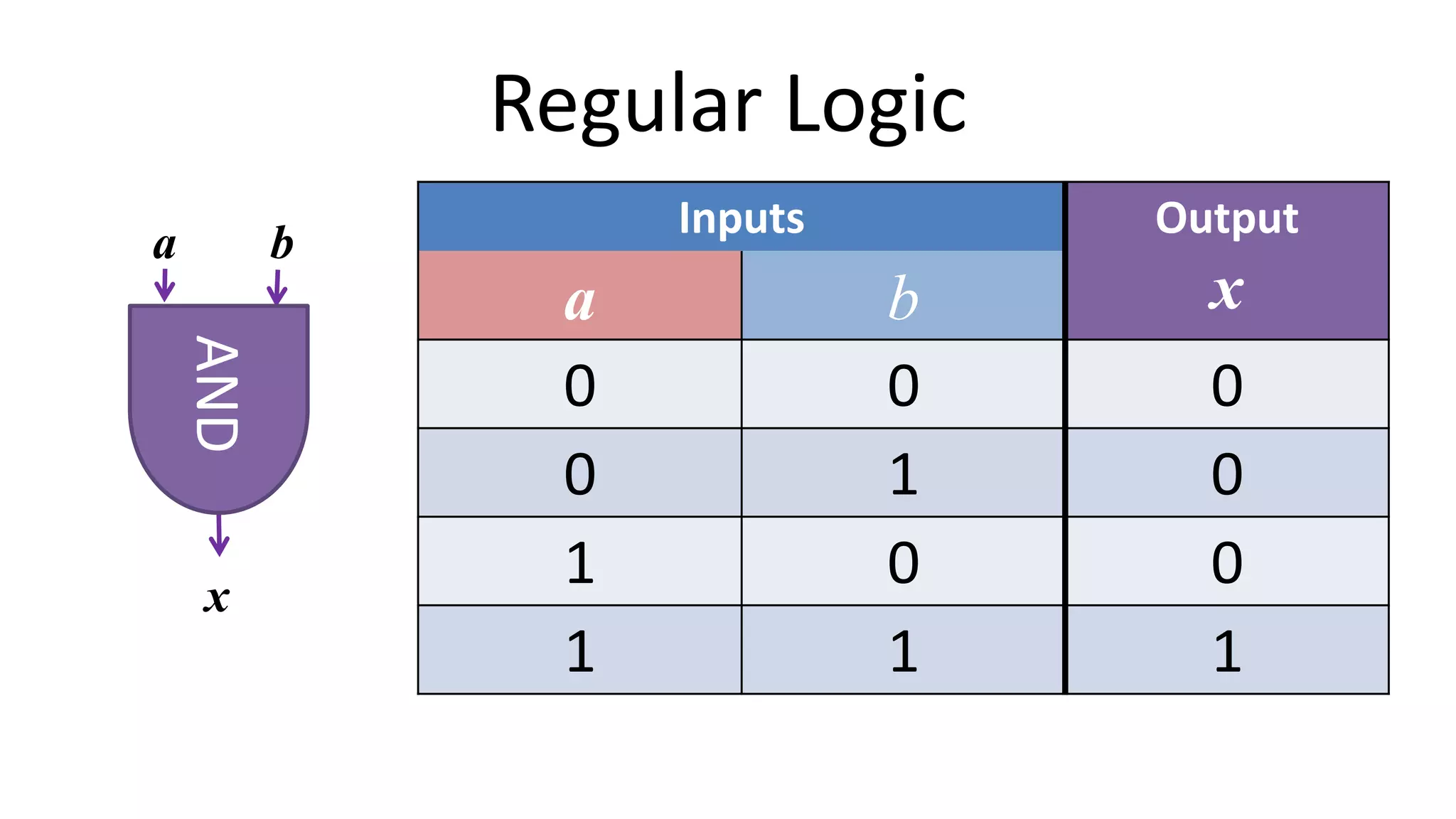 Regular Logic
Inputs Output
xa b
0 0 0
0 1 0
1 0 0
1 1 1
a b
x
AND
 