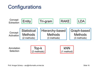 Slide 16Prof. Ansgar Scherp – asc@informatik.uni-kiel.de
Configurations
Entity Tri-gram LDARAKE
Statistical
Methods
(2 methods)
Hierarchy-based
Methods
(3 methods)
Graph-based
Methods
(3 methods)
Top-k
(2 methods)
kNN
(1 method)
Concept
Extraction
Annotation
Selection
Concept
Activation
 