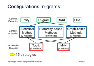 Slide 22Prof. Ansgar Scherp – asc@informatik.uni-kiel.de
15 strategies
Entity Tri-gram LDARAKE
Statistical
Method
(2 metho...
