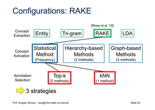 Slide 23Prof. Ansgar Scherp – asc@informatik.uni-kiel.de
3 strategies
Entity Tri-gram LDARAKE
Statistical
Method
(Frequency)
Hierarchy-based
Methods
(3 methods)
Graph-based
Methods
(3 methods)
Top-k
(2 methods)
kNN
(1 method)
Concept
Extraction
Annotation
Selection
Concept
Activation
Configurations: RAKE
[Rose et al. 10]
 