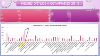 HEURES D'ÉTUDE « OLYMPIADES 2013 »
Régions
HEURES
D'ETUDE
PARTICIPANTS
Bruxelles-Capitale 22.166,8 2.361
Namur 5.087,0 140
Liège 4.251,5 400
Brabant wallon 2.751,0 168
Hainaut 1.107,5 80
Brabant flamand 623,4 35
TOTAL PAYS 35.987,2 3.184
Pays
HEURES
D'ETUDE
PARTICIPANTS
Espagne 266.670,9 23.601
Mexico 169.895,0 18.067
Equateur 33.915,5 10.044
France 16.123,0 1.482
Haïti 12.824,0 425
Burundi 9.227,0 985
R. D. Congo 8.088,0 339
Côte d'Ivoire 1.266,0 63
Croatie 829,5 710
0
500
1000
1500
2000
2500
Olympiades 2013 - Nombre d'heures « Bruxelles capitale
 