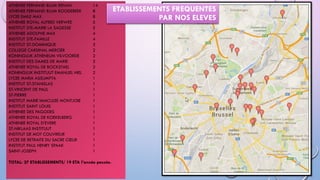ATHENEE FERNAND BLUM RENAN 14
ATHENEE FERNAND BLUM ROODEBEEK 8
LYCEE EMILE MAX 8
ATHENEE ROYAL ALFRED VERWEE 5
INSTITUT STE-MARIE LA SAGESSE 5
ATHENEE ADOLPHE MAX 4
INSTITUT STE-FAMILLE 4
INSTITUT ST-DOMINIQUE 3
COLLEGE CARDINAL MERCIER 2
KONINGLIJK ATHENEUM VILVOORDE 2
INSTITUT DES DAMES DE MARIE 2
ATHENEE ROYAL DE BOCKSTAEL 2
KONINGLIJK INSTITUUT EMANUEL HIEL 2
LYCEE MARIA ASSUMPTA 1
INSTITUT ST-STANISLAS 1
ST-VINCENT DE PAUL 1
ST-PIERRE 1
INSTITUT MARIE IMACULEE MONTJOIE 1
INSTITUT SAINT LOUIS 1
ATHENEE DES PAGODES 1
ATHENEE ROYAL DE KOEKELBERG 1
ATHENEE ROYAL D’EVERE 1
ST-NIKLAAS INSTITUUT 1
INSTITUT DE MOT COUVREUR 1
LYCEE DE RETRAITE DU SACRE CŒUR 1
INSTITUT PAUL HENRY SPAAK 1
SAINT-JOSEPH 1
TOTAL: 27 ETABLISSEMENTS/ 19 ETA l’année passée.
ETABLISSEMENTS FREQUENTES
PAR NOS ELEVES
 