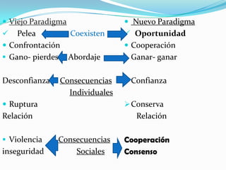  Viejo Paradigma                Nuevo Paradigma
   Pelea       Coexisten        Oportunidad
 Confrontación                  Cooperación
 Gano- pierdes Abordaje         Ganar- ganar


Desconfianza   Consecuencias     Confianza
                 Individuales
 Ruptura                        Conserva
Relación                           Relación

 Violencia    Consecuencias    Cooperación
inseguridad        Sociales     Consenso
 