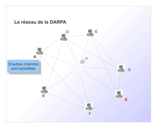 Le réseau de la DARPA

                        D       E




             A
D'autres chemins
 D'autres chemins
 sont possibles
  sont possibles                        G




                    B
                                    X


                            F
 