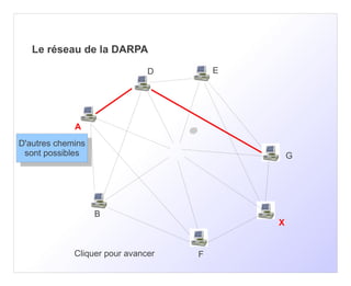 Le réseau de la DARPA

                               D        E




             A
D'autres chemins
 D'autres chemins
 sont possibles
  sont possibles                                G




                    B
                                            X


             Cliquer pour avancer   F
 