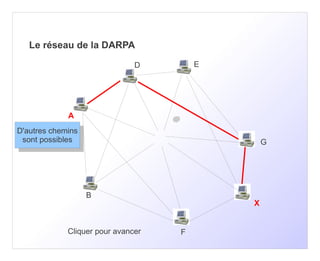 Le réseau de la DARPA

                               D        E




             A
D'autres chemins
 D'autres chemins
 sont possibles
  sont possibles                                G




                    B
                                            X


             Cliquer pour avancer   F
 