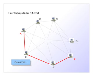 Le réseau de la DARPA

                    D       E




         A


                                    G




             B
                                X
    Ou encore...
     Ou encore...
                        F
 
