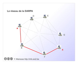Le réseau de la DARPA

                            D              E




        A


                                                   G




             B
                                               X


                                       F
     Y. Mairesse http://info.sio2.be
 