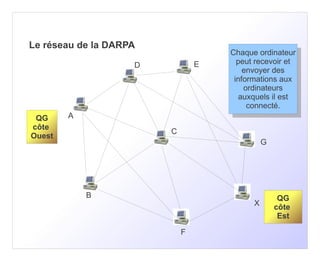 Le réseau de la DARPA
                                    Chaque ordinateur
                                     Chaque ordinateur
                    D           E     peut recevoir et
                                       peut recevoir et
                                        envoyer des
                                         envoyer des
                                     informations aux
                                      informations aux
                                        ordinateurs
                                         ordinateurs
                                       auxquels il ilest
                                        auxquels est
                                         connecté.
                                          connecté.
 QG     A
côte
                        C
Ouest
                                              G




            B                                      QG
                                          X       côte
                                                   Est

                            F
 