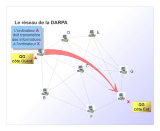 Le réseau de la DARPA
 L'ordinateur A
   L'ordinateur A                    E
                         D
doit transmettre
  doit transmettre
des informations
 des informations
 ààl'ordinateur XX
     l'ordinateur

    QG     A
côte Ouest
                             C
                                             G




                     B
                                         X
                                                   QG
                                                 côte Est
                                 F
 