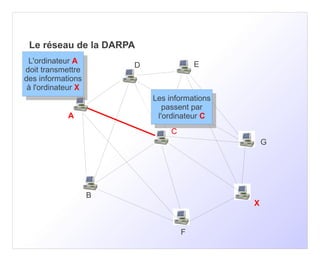 Le réseau de la DARPA
 L'ordinateur A
   L'ordinateur A                         E
                         D
doit transmettre
  doit transmettre
des informations
 des informations
 ààl'ordinateur XX
     l'ordinateur
                             Les informations
                              Les informations
                                passent par
                                  passent par
            A                 l'ordinateur C
                                l'ordinateur C
                                  C
                                                     G




                     B
                                                 X


                                      F
 
