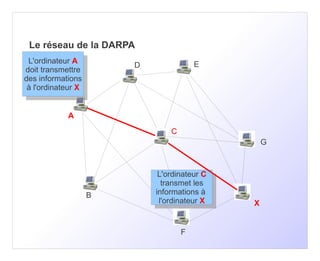 Le réseau de la DARPA
 L'ordinateur A
   L'ordinateur A                        E
                         D
doit transmettre
  doit transmettre
des informations
 des informations
 ààl'ordinateur XX
     l'ordinateur


            A
                                 C
                                                     G



                              L'ordinateur C
                                L'ordinateur C
                               transmet les
                                 transmet les
                     B       informations àà
                               informations
                              l'ordinateur XX
                                l'ordinateur     X


                                     F
 