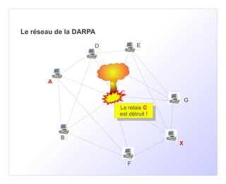 Le réseau de la DARPA

                    D           E




       A
                        C
                                              G
                        Le relais C
                         Le relais C
                        est détruit ! !
                         est détruit


           B
                                          X


                            F
 