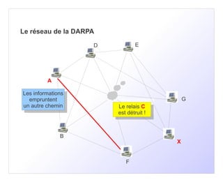 Le réseau de la DARPA

                    D           E




         A

Les informations
 Les informations
  empruntent                                  G
   empruntent
un autre chemin
 un autre chemin        Le relais C
                         Le relais C
                        est détruit ! !
                         est détruit


              B
                                          X


                           F
 