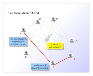 Le réseau de la DARPA

                           D                     E




         A

Les informations
 Les informations
  empruntent                                                   G
   empruntent
un autre chemin
 un autre chemin                         Le relais C
                                          Le relais C
                                         est détruit ! !
                                          est détruit


              B
                                                           X

                     L'ordinateur FF
                      L'ordinateur
                    devient un relais       F
                     devient un relais
 