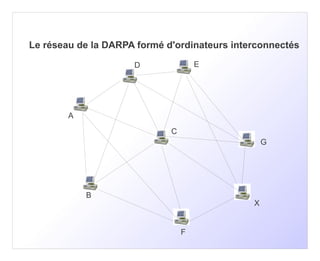 Le réseau de la DARPA formé d'ordinateurs interconnectés

                     D               E




        A
                             C
                                                  G




            B
                                              X


                                 F
 
