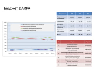  Управление передовых оборонных исследовательских проектов