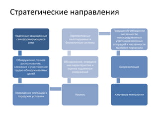  ….Управления по размещению госзаказа на оборонные исследования в университетах и корпорациях Управление научно-исследовательских работ ВВС