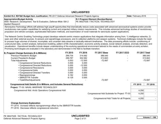 UNCLASSIFIED
PE 0602702E: TACTICAL TECHNOLOGY UNCLASSIFIED
Defense Advanced Research Projects Agency Page 2 of 31 R-1 Line #17
Exhibit R-2, RDT&E Budget Item Justification: PB 2017 Defense Advanced Research Projects Agency Date: February 2016
Appropriation/Budget Activity
0400: Research, Development, Test & Evaluation, Defense-Wide / BA 2:
Applied Research
R-1 Program Element (Number/Name)
PE 0602702E / TACTICAL TECHNOLOGY
Aeronautics Technology efforts will address high payoff opportunities that dramatically reduce costs associated with advanced aeronautical systems and/or provide
revolutionary new system capabilities for satisfying current and projected military mission requirements. This includes advanced technology studies of revolutionary
propulsion and vehicle concepts, sophisticated fabrication methods, and examination of novel materials for aeronautic system applications.
The Network Centric Enabling Technology project develops network-centric mission applications that integrate information arising from: 1) intelligence networks; 2)
open and other external sources; 3) sensors and signal/image processors; and 4) collection platforms and weapon systems. Technical challenges include the need
to process huge volumes of diverse, incomplete, and uncertain data streams in tactically-relevant timeframes. The data processing efforts include: conditioning of
unstructured data, content analysis, behavioral modeling, pattern-of-life characterization, economic activity analysis, social network analysis, anomaly detection, and
visualization. Operational benefits include deeper understanding of the evolving operational environment tailored to the needs of commanders at every echelon.
Promising technologies are evaluated in the laboratory and demonstrated in the field to facilitate transition.
B. Program Change Summary ($ in Millions) FY 2015 FY 2016 FY 2017 Base FY 2017 OCO FY 2017 Total
Previous President's Budget 299.734 314.582 386.540 -   386.540
Current President's Budget 299.787 302.582 313.843 -   313.843
Total Adjustments 0.053 -12.000 -72.697 -   -72.697
• Congressional General Reductions 0.000 0.000
• Congressional Directed Reductions 0.000 -12.000
• Congressional Rescissions 0.000 0.000
• Congressional Adds 0.000 0.000
• Congressional Directed Transfers 0.000 0.000
• Reprogrammings 9.182 0.000
• SBIR/STTR Transfer -9.129 0.000
• TotalOtherAdjustments -   -   -72.697 -   -72.697
Congressional Add Details ($ in Millions, and Includes General Reductions) FY 2015 FY 2016
Project: TT-03: NAVAL WARFARE TECHNOLOGY
Congressional Add: Arctic Operations Congressional Add 4.250 -  
Congressional Add Subtotals for Project: TT-03 4.250 -  
Congressional Add Totals for all Projects 4.250 -  
Change Summary Explanation
FY 2015: Increase reflects reprogrammings offset by the SBIR/STTR transfer.
FY 2016: Decrease reflects congressional reduction.
Volume 1 - 106
 