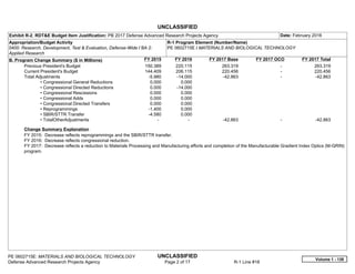 UNCLASSIFIED
PE 0602715E: MATERIALS AND BIOLOGICAL TECHNOLOGY UNCLASSIFIED
Defense Advanced Research Projects Agency Page 2 of 17 R-1 Line #18
Exhibit R-2, RDT&E Budget Item Justification: PB 2017 Defense Advanced Research Projects Agency Date: February 2016
Appropriation/Budget Activity
0400: Research, Development, Test & Evaluation, Defense-Wide / BA 2:
Applied Research
R-1 Program Element (Number/Name)
PE 0602715E / MATERIALS AND BIOLOGICAL TECHNOLOGY
B. Program Change Summary ($ in Millions) FY 2015 FY 2016 FY 2017 Base FY 2017 OCO FY 2017 Total
Previous President's Budget 150.389 220.115 263.319 -   263.319
Current President's Budget 144.409 206.115 220.456 -   220.456
Total Adjustments -5.980 -14.000 -42.863 -   -42.863
• Congressional General Reductions 0.000 0.000
• Congressional Directed Reductions 0.000 -14.000
• Congressional Rescissions 0.000 0.000
• Congressional Adds 0.000 0.000
• Congressional Directed Transfers 0.000 0.000
• Reprogrammings -1.400 0.000
• SBIR/STTR Transfer -4.580 0.000
• TotalOtherAdjustments -   -   -42.863 -   -42.863
Change Summary Explanation
FY 2015: Decrease reflects reprogrammings and the SBIR/STTR transfer.
FY 2016: Decrease reflects congressional reduction.
FY 2017: Decrease reflects a reduction to Materials Processing and Manufacturing efforts and completion of the Manufacturable Gradient Index Optics (M-GRIN)
program.
Volume 1 - 138
 
