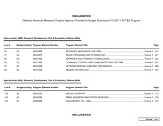 UNCLASSIFIED
Defense Advanced Research Projects Agency • President's Budget Submission FY 2017 • RDT&E Program
UNCLASSIFIED
Appropriation 0400: Research, Development, Test & Evaluation, Defense-Wide
Line # Budget Activity Program Element Number Program Element Title Page
36 03 0603286E ADVANCED AEROSPACE SYSTEMS........................................................................... Volume 1 - 181
37 03 0603287E SPACE PROGRAMS AND TECHNOLOGY....................................................................Volume 1 - 201
55 03 0603739E ADVANCED ELECTRONICS TECHNOLOGIES.............................................................Volume 1 - 221
56 03 0603760E COMMAND, CONTROL AND COMMUNICATIONS SYSTEMS..................................... Volume 1 - 241
57 03 0603766E NETWORK-CENTRIC WARFARE TECHNOLOGY........................................................ Volume 1 - 265
58 03 0603767E SENSOR TECHNOLOGY............................................................................................... Volume 1 - 297
Appropriation 0400: Research, Development, Test & Evaluation, Defense-Wide
Line # Budget Activity Program Element Number Program Element Title Page
138 06 0605001E MISSION SUPPORT....................................................................................................... Volume 1 - 333
154 06 0605502E SMALL BUSINESS INNOVATION RESEARCH............................................................. Volume 1 - 335
163 06 0605898E MANAGEMENT HQ - R&D............................................................................................. Volume 1 - 337
Volume 1 - xiv
 