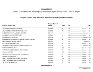 UNCLASSIFIED
Defense Advanced Research Projects Agency • President's Budget Submission FY 2017 • RDT&E Program
UNCLASSIFIED
Program Element Table of Contents (Alphabetically by Program Element Title)
Program Element Title
Program Element
Number Line # BA Page
ADVANCED AEROSPACE SYSTEMS 0603286E 36 03......................................Volume 1 - 181
ADVANCED ELECTRONICS TECHNOLOGIES 0603739E 55 03......................................Volume 1 - 221
BASIC OPERATIONAL MEDICAL SCIENCE 0601117E 4 01........................................Volume 1 - 49
BIOLOGICAL WARFARE DEFENSE 0602383E 14 02......................................Volume 1 - 101
BIOMEDICAL TECHNOLOGY 0602115E 9 02........................................Volume 1 - 55
COMMAND, CONTROL AND COMMUNICATIONS SYSTEMS 0603760E 56 03......................................Volume 1 - 241
DEFENSE RESEARCH SCIENCES 0601101E 2 01..........................................Volume 1 - 1
ELECTRONICS TECHNOLOGY 0602716E 19 02......................................Volume 1 - 155
INFORMATION & COMMUNICATIONS TECHNOLOGY 0602303E 13 02........................................Volume 1 - 67
MANAGEMENT HQ - R&D 0605898E 163 06......................................Volume 1 - 337
MATERIALS AND BIOLOGICAL TECHNOLOGY 0602715E 18 02......................................Volume 1 - 137
MISSION SUPPORT 0605001E 138 06......................................Volume 1 - 333
NETWORK-CENTRIC WARFARE TECHNOLOGY 0603766E 57 03......................................Volume 1 - 265
SENSOR TECHNOLOGY 0603767E 58 03......................................Volume 1 - 297
SMALL BUSINESS INNOVATION RESEARCH 0605502E 154 06......................................Volume 1 - 335
SPACE PROGRAMS AND TECHNOLOGY 0603287E 37 03......................................Volume 1 - 201
TACTICAL TECHNOLOGY 0602702E 17 02......................................Volume 1 - 105
Volume 1 - xv
 