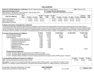UNCLASSIFIED
PE 0603286E: ADVANCED AEROSPACE SYSTEMS UNCLASSIFIED
Defense Advanced Research Projects Agency Page 1 of 20 R-1 Line #36
Exhibit R-2, RDT&E Budget Item Justification: PB 2017 Defense Advanced Research Projects Agency Date: February 2016
Appropriation/Budget Activity
0400: Research, Development, Test & Evaluation, Defense-Wide / BA 3:
Advanced Technology Development (ATD)
R-1 Program Element (Number/Name)
PE 0603286E / ADVANCED AEROSPACE SYSTEMS
COST ($ in Millions)
Prior
Years FY 2015 FY 2016
FY 2017
Base
FY 2017
OCO
FY 2017
Total FY 2018 FY 2019 FY 2020 FY 2021
Cost To
Complete
Total
Cost
Total Program Element -   123.292 173.631 182.327 -   182.327 156.089 169.521 184.156 189.156   -      -   
AIR-01: ADVANCED
AEROSPACE SYSTEMS
-   123.292 173.631 182.327 -   182.327 156.089 169.521 184.156 189.156   -      -   
A. Mission Description and Budget Item Justification
The Advanced Aerospace Systems program element is budgeted in the Advanced Technology Budget Activity because it addresses high pay-off opportunities to
dramatically reduce costs associated with advanced aeronautical systems and provide revolutionary new system capabilities for satisfying current and projected military
mission requirements. Research and development of integrated system concepts, as well as enabling vehicle subsystems will be conducted. Studies conducted under
this project include examination and evaluation of emerging aerospace threats, technologies, concepts, and applications for missiles, munitions, and vehicle systems.
B. Program Change Summary ($ in Millions) FY 2015 FY 2016 FY 2017 Base FY 2017 OCO FY 2017 Total
Previous President's Budget 129.723 185.043 193.011 -   193.011
Current President's Budget 123.292 173.631 182.327 -   182.327
Total Adjustments -6.431 -11.412 -10.684 -   -10.684
• Congressional General Reductions 0.000 -1.394
• Congressional Directed Reductions 0.000 -10.018
• Congressional Rescissions 0.000 0.000
• Congressional Adds 0.000 0.000
• Congressional Directed Transfers 0.000 0.000
• Reprogrammings -2.480 0.000
• SBIR/STTR Transfer -3.951 0.000
• TotalOtherAdjustments -   -   -10.684 -   -10.684
Change Summary Explanation
FY 2015: Decrease reflects reprogrammings and the SBIR/STTR transfer.
FY 2016: Decrease reflects congressional reduction and for Section 8024, FFRDC.
FY 2017: Decrease reflects completion of several Tactically Exploited Reconnaissance Node (TERN) program milestones.
C. Accomplishments/Planned Programs ($ in Millions) FY 2015 FY 2016 FY 2017
Title: Tactically Exploited Reconnaissance Node (TERN)
Description: The goal of the Tactically Exploited Reconnaissance Node (TERN) program, a joint effort with the Office of Naval
Research, is to develop a systems approach for, and perform technical demonstration of, a Medium-Altitude, Long-Endurance
44.558 32.000 12.000
Volume 1 - 181
 
