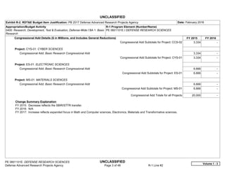 UNCLASSIFIED
PE 0601101E: DEFENSE RESEARCH SCIENCES UNCLASSIFIED
Defense Advanced Research Projects Agency Page 3 of 48 R-1 Line #2
Exhibit R-2, RDT&E Budget Item Justification: PB 2017 Defense Advanced Research Projects Agency Date: February 2016
Appropriation/Budget Activity
0400: Research, Development, Test & Evaluation, Defense-Wide / BA 1: Basic
Research
R-1 Program Element (Number/Name)
PE 0601101E / DEFENSE RESEARCH SCIENCES
Congressional Add Details ($ in Millions, and Includes General Reductions) FY 2015 FY 2016
Congressional Add Subtotals for Project: CCS-02 3.334 -  
Project: CYS-01: CYBER SCIENCES
Congressional Add: Basic Research Congressional Add 3.334 -  
Congressional Add Subtotals for Project: CYS-01 3.334 -  
Project: ES-01: ELECTRONIC SCIENCES
Congressional Add: Basic Research Congressional Add 6.666 -  
Congressional Add Subtotals for Project: ES-01 6.666 -  
Project: MS-01: MATERIALS SCIENCES
Congressional Add: Basic Research Congressional Add 6.666 -  
Congressional Add Subtotals for Project: MS-01 6.666 -  
Congressional Add Totals for all Projects 20.000 -  
Change Summary Explanation
FY 2015: Decrease reflects the SBIR/STTR transfer.
FY 2016: N/A
FY 2017: Increase reflects expanded focus in Math and Computer sciences, Electronics, Materials and Transformative sciences.
Volume 1 - 3
 