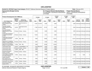 UNCLASSIFIED
PE 0603286E: ADVANCED AEROSPACE SYSTEMS UNCLASSIFIED
Defense Advanced Research Projects Agency Page 12 of 20 R-1 Line #36
Exhibit R-3, RDT&E Project Cost Analysis: PB 2017 Defense Advanced Research Projects Agency Date: February 2016
Appropriation/Budget Activity
0400 / 3
R-1 Program Element (Number/Name)
PE 0603286E / ADVANCED AEROSPACE
SYSTEMS
Project (Number/Name)
AIR-01 / ADVANCED AEROSPACE
SYSTEMS
Product Development ($ in Millions) FY 2015 FY 2016
FY 2017
Base
FY 2017
OCO
FY 2017
Total
Cost Category Item
Contract
Method
& Type
Performing
Activity & Location
Prior
Years Cost
Award
Date Cost
Award
Date Cost
Award
Date Cost
Award
Date Cost
Cost To
Complete
Total
Cost
Target
Value of
Contract
Tactically Exploited
Reconnaissance Node
(TERN)
C/CPFF
AeroVironment,Inc. :
CA
-   13.035 Oct 2014 0.000 0.000 -   0.000 Continuing Continuing Continuing
Tactically Exploited
Reconnaissance Node
(TERN)
C/CPFF
NorthropGrumman :
CA
-   17.209 Oct 2014 27.370 9.540 -   9.540 Continuing Continuing Continuing
Tactically Exploited
Reconnaissance Node
(TERN)
C/Various Various : Various -   10.202 0.000 0.000 -   0.000 Continuing Continuing Continuing
Collaborative Operations
in Denied Environment
(CODE)
C/Various Various : Various -   16.033 4.514 0.000 -   0.000 Continuing Continuing Continuing
Collaborative Operations
in Denied Environment
(CODE)
C/TBD TBD : TBD -   0.000 19.960 22.915 -   22.915 Continuing Continuing Continuing
Hypersonic Air-breathing
Weapon Concept (HAWC)
C/Various Various : Various -   2.651 0.000 0.000 -   0.000 Continuing Continuing Continuing
Hypersonic Air-breathing
Weapon Concept (HAWC)
C/TBD TBD : TBD -   0.000 10.585 43.045 -   43.045 Continuing Continuing Continuing
Tactical Boost Glide C/CPFF LockheedMartin : CA -   6.159 May 2015 0.000 0.000 -   0.000 Continuing Continuing Continuing
Tactical Boost Glide C/Various Various : Various -   2.936 0.000 0.000 -   0.000 Continuing Continuing Continuing
Tactical Boost Glide C/TBD TBD : TBD -   0.000 8.692 17.048 -   17.048 Continuing Continuing Continuing
Advanced Aerospace
System Concepts
C/Various Various : Various -   5.788 5.460 2.730 -   2.730 Continuing Continuing Continuing
Technology for Enriching
and Augmenting Manned -
Unmanned Systems
C/TBD Various : Various -   0.000 7.920 0.000 -   0.000 0 7.920 0
Vertical Take-Off
and Landing (VTOL)
Technology Demonstrator
C/TBD Various : Various -   0.000 53.008 45.170 -   45.170 Continuing Continuing Continuing
Distributed Fires (DFires) C/TBD Various : Various -   0.000 5.995 4.550 -   4.550 Continuing Continuing Continuing
Advanced Full Range
Engine (AFRE)
C/TBD Various : Various -   0.000 0.000 8.190 -   8.190 Continuing Continuing Continuing
Volume 1 - 192
 
