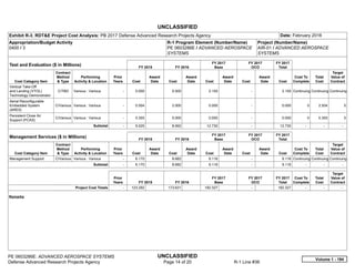 UNCLASSIFIED
PE 0603286E: ADVANCED AEROSPACE SYSTEMS UNCLASSIFIED
Defense Advanced Research Projects Agency Page 14 of 20 R-1 Line #36
Exhibit R-3, RDT&E Project Cost Analysis: PB 2017 Defense Advanced Research Projects Agency Date: February 2016
Appropriation/Budget Activity
0400 / 3
R-1 Program Element (Number/Name)
PE 0603286E / ADVANCED AEROSPACE
SYSTEMS
Project (Number/Name)
AIR-01 / ADVANCED AEROSPACE
SYSTEMS
Test and Evaluation ($ in Millions) FY 2015 FY 2016
FY 2017
Base
FY 2017
OCO
FY 2017
Total
Cost Category Item
Contract
Method
& Type
Performing
Activity & Location
Prior
Years Cost
Award
Date Cost
Award
Date Cost
Award
Date Cost
Award
Date Cost
Cost To
Complete
Total
Cost
Target
Value of
Contract
Vertical Take-Off
and Landing (VTOL)
Technology Demonstrator
C/TBD Various : Various -   0.000 0.500 2.150 -   2.150 Continuing Continuing Continuing
Aerial Reconfigurable
Embedded System
(ARES)
C/Various Various : Various -   0.504 2.000 0.000 -   0.000 0 2.504 0
Persistent Close Air
Support (PCAS)
C/Various Various : Various -   0.355 0.000 0.000 -   0.000 0 0.355 0
Subtotal -   9.025 8.950 12.730 -   12.730   -      -      -   
Management Services ($ in Millions) FY 2015 FY 2016
FY 2017
Base
FY 2017
OCO
FY 2017
Total
Cost Category Item
Contract
Method
& Type
Performing
Activity & Location
Prior
Years Cost
Award
Date Cost
Award
Date Cost
Award
Date Cost
Award
Date Cost
Cost To
Complete
Total
Cost
Target
Value of
Contract
Management Support C/Various Various : Various -   6.170 8.682 9.116 -   9.116 Continuing Continuing Continuing
Subtotal -   6.170 8.682 9.116 -   9.116   -      -      -   
Prior
Years FY 2015 FY 2016
FY 2017
Base
FY 2017
OCO
FY 2017
Total
Cost To
Complete
Total
Cost
Target
Value of
Contract
Project Cost Totals -   123.292 173.631 182.327 -   182.327   -      -      -   
Remarks
Volume 1 - 194
 