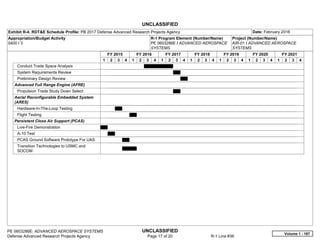 UNCLASSIFIED
PE 0603286E: ADVANCED AEROSPACE SYSTEMS UNCLASSIFIED
Defense Advanced Research Projects Agency Page 17 of 20 R-1 Line #36
Exhibit R-4, RDT&E Schedule Profile: PB 2017 Defense Advanced Research Projects Agency Date: February 2016
Appropriation/Budget Activity
0400 / 3
R-1 Program Element (Number/Name)
PE 0603286E / ADVANCED AEROSPACE
SYSTEMS
Project (Number/Name)
AIR-01 / ADVANCED AEROSPACE
SYSTEMS
FY 2015 FY 2016 FY 2017 FY 2018 FY 2019 FY 2020 FY 2021
1 2 3 4 1 2 3 4 1 2 3 4 1 2 3 4 1 2 3 4 1 2 3 4 1 2 3 4
Conduct Trade Space Analysis
System Requirements Review
Preliminary Design Review
Advanced Full Range Engine (AFRE)
Propulsion Trade Study Down Select
Aerial Reconfigurable Embedded System
(ARES)
Hardware-In-The-Loop Testing
Flight Testing
Persistent Close Air Support (PCAS)
Live-Fire Demonstration
A-10 Test
PCAS Ground Software Prototype For UAS
Transition Technologies to USMC and
SOCOM
Volume 1 - 197
 