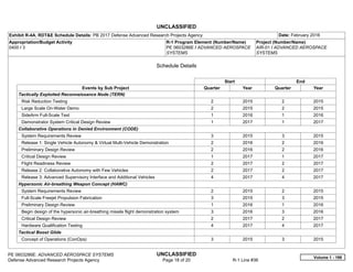 UNCLASSIFIED
PE 0603286E: ADVANCED AEROSPACE SYSTEMS UNCLASSIFIED
Defense Advanced Research Projects Agency Page 18 of 20 R-1 Line #36
Exhibit R-4A, RDT&E Schedule Details: PB 2017 Defense Advanced Research Projects Agency Date: February 2016
Appropriation/Budget Activity
0400 / 3
R-1 Program Element (Number/Name)
PE 0603286E / ADVANCED AEROSPACE
SYSTEMS
Project (Number/Name)
AIR-01 / ADVANCED AEROSPACE
SYSTEMS
Schedule Details
Start End
Events by Sub Project Quarter Year Quarter Year
Tactically Exploited Reconnaissance Node (TERN)
Risk Reduction Testing 2 2015 2 2015
Large Scale On-Water Demo 2 2015 2 2015
SideArm Full-Scale Test 1 2016 1 2016
Demonstrator System Critical Design Review 1 2017 1 2017
Collaborative Operations in Denied Environment (CODE)
System Requirements Review 3 2015 3 2015
Release 1: Single Vehicle Autonomy & Virtual Multi-Vehicle Demonstration 2 2016 2 2016
Preliminary Design Review 2 2016 2 2016
Critical Design Review 1 2017 1 2017
Flight Readiness Review 2 2017 2 2017
Release 2: Collaborative Autonomy with Few Vehicles 2 2017 2 2017
Release 3: Advanced Supervisory Interface and Additional Vehicles 4 2017 4 2017
Hypersonic Air-breathing Weapon Concept (HAWC)
System Requirements Review 2 2015 2 2015
Full-Scale Freejet Propulsion Fabrication 3 2015 3 2015
Preliminary Design Review 1 2016 1 2016
Begin design of the hypersonic air-breathing missile flight demonstration system 3 2016 3 2016
Critical Design Review 2 2017 2 2017
Hardware Qualification Testing 4 2017 4 2017
Tactical Boost Glide
Concept of Operations (ConOps) 3 2015 3 2015
Volume 1 - 198
 