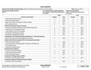 UNCLASSIFIED
PE 0603286E: ADVANCED AEROSPACE SYSTEMS UNCLASSIFIED
Defense Advanced Research Projects Agency Page 19 of 20 R-1 Line #36
Exhibit R-4A, RDT&E Schedule Details: PB 2017 Defense Advanced Research Projects Agency Date: February 2016
Appropriation/Budget Activity
0400 / 3
R-1 Program Element (Number/Name)
PE 0603286E / ADVANCED AEROSPACE
SYSTEMS
Project (Number/Name)
AIR-01 / ADVANCED AEROSPACE
SYSTEMS
Start End
Events by Sub Project Quarter Year Quarter Year
System Requirements Review 3 2015 3 2015
Preliminary Design Review 2 2016 2 2016
Begin Procurement of Hardware for Demo Vehicles 3 2017 3 2017
Critical Design Review 4 2017 4 2017
Advanced Aerospace System Concepts
Hypersonic Propulsion Integration and Flowpath Assessments 2 2015 2 2015
Initiate Studies of Emerging Concepts 2 2015 2 2015
Trade Studies for Novel Technologies 2 2016 2 2016
Sub-System Risk Reduction Testing 2 2017 2 2017
Sub-System Feasibility Experiments 3 2017 3 2017
Technology for Enriching and Augmenting Manned - Unmanned Systems
Refine Final Unmanned Vehicle Design And Concept 4 2016 4 2016
Vertical Take-Off and Landing (VTOL) Technology Demonstrator
Preliminary Design Review 1 2016 1 2016
Source Selection for Detailed Design, Fabrication, and Flight Test 1 2016 1 2016
Final Design Review 2 2017 2 2017
Assemble Complete Aircraft 3 2017 3 2017
Distributed Fires (DFires)
Conduct Trade Space Analysis 3 2016 2 2017
System Requirements Review 3 2017 3 2017
Preliminary Design Review 4 2017 4 2017
Advanced Full Range Engine (AFRE)
Propulsion Trade Study Down Select 3 2017 3 2017
Aerial Reconfigurable Embedded System (ARES)
Hardware-In-The-Loop Testing 3 2015 3 2015
Volume 1 - 199
 