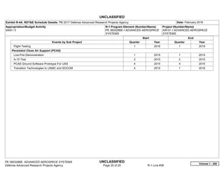 UNCLASSIFIED
PE 0603286E: ADVANCED AEROSPACE SYSTEMS UNCLASSIFIED
Defense Advanced Research Projects Agency Page 20 of 20 R-1 Line #36
Exhibit R-4A, RDT&E Schedule Details: PB 2017 Defense Advanced Research Projects Agency Date: February 2016
Appropriation/Budget Activity
0400 / 3
R-1 Program Element (Number/Name)
PE 0603286E / ADVANCED AEROSPACE
SYSTEMS
Project (Number/Name)
AIR-01 / ADVANCED AEROSPACE
SYSTEMS
Start End
Events by Sub Project Quarter Year Quarter Year
Flight Testing 1 2016 1 2016
Persistent Close Air Support (PCAS)
Live-Fire Demonstration 1 2015 1 2015
A-10 Test 2 2015 2 2015
PCAS Ground Software Prototype For UAS 4 2015 4 2015
Transition Technologies to USMC and SOCOM 4 2015 1 2016
Volume 1 - 200
 