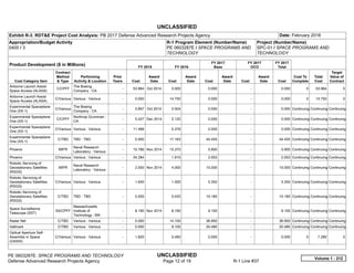 UNCLASSIFIED
PE 0603287E: SPACE PROGRAMS AND TECHNOLOGY UNCLASSIFIED
Defense Advanced Research Projects Agency Page 12 of 19 R-1 Line #37
Exhibit R-3, RDT&E Project Cost Analysis: PB 2017 Defense Advanced Research Projects Agency Date: February 2016
Appropriation/Budget Activity
0400 / 3
R-1 Program Element (Number/Name)
PE 0603287E / SPACE PROGRAMS AND
TECHNOLOGY
Project (Number/Name)
SPC-01 / SPACE PROGRAMS AND
TECHNOLOGY
Product Development ($ in Millions) FY 2015 FY 2016
FY 2017
Base
FY 2017
OCO
FY 2017
Total
Cost Category Item
Contract
Method
& Type
Performing
Activity & Location
Prior
Years Cost
Award
Date Cost
Award
Date Cost
Award
Date Cost
Award
Date Cost
Cost To
Complete
Total
Cost
Target
Value of
Contract
Airborne Launch Assist
Space Access (ALASA)
C/CPFF
The Boeing
Company : CA
-   53.964 Oct 2014 0.000 0.000 -   0.000 0 53.964 0
Airborne Launch Assist
Space Access (ALASA)
C/Various Various : Various -   0.000 14.750 0.000 -   0.000 0 14.750 0
Experimental Spaceplane
One (XS-1)
C/Various
The Boeing
Company : CA
-   5.857 Oct 2014 2.504 0.000 -   0.000 Continuing Continuing Continuing
Experimental Spaceplane
One (XS-1)
C/CPFF
Northrop Grumman :
CA
-   5.427 Dec 2014 2.120 0.000 -   0.000 Continuing Continuing Continuing
Experimental Spaceplane
One (XS-1)
C/Various Various : Various -   11.466 5.376 0.000 -   0.000 Continuing Continuing Continuing
Experimental Spaceplane
One (XS-1)
C/TBD TBD : TBD -   0.000 17.163 44.455 -   44.455 Continuing Continuing Continuing
Phoenix MIPR
Naval Research
Laboratory : Various
-   15.766 Nov 2014 15.375 5.900 -   5.900 Continuing Continuing Continuing
Phoenix C/Various Various : Various -   34.284 1.915 2.053 -   2.053 Continuing Continuing Continuing
Robotic Servicing of
Geostationary Satellites
(RSGS)
MIPR
Naval Research
Laboratory : Various
-   2.000 Nov 2014 4.000 15.000 -   15.000 Continuing Continuing Continuing
Robotic Servicing of
Geostationary Satellites
(RSGS)
C/Various Various : Various -   1.640 1.500 5.350 -   5.350 Continuing Continuing Continuing
Robotic Servicing of
Geostationary Satellites
(RSGS)
C/TBD TBD : TBD -   0.000 5.420 10.180 -   10.180 Continuing Continuing Continuing
Space Surveillance
Telescope (SST)
SS/CPFF
Massachusetts
Institute of
Technology : MA
-   8.190 Nov 2014 8.190 9.100 -   9.100 Continuing Continuing Continuing
Radar Net C/TBD Various : Various -   0.000 14.100 36.950 -   36.950 Continuing Continuing Continuing
Hallmark C/TBD Various : Various -   0.000 9.100 20.480 -   20.480 Continuing Continuing Continuing
Optical Aperture Self-
Assembly in Space
(OASIS)
C/Various Various : Various -   1.820 5.460 0.000 -   0.000 0 7.280 0
Volume 1 - 212
 