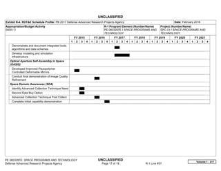 UNCLASSIFIED
PE 0603287E: SPACE PROGRAMS AND TECHNOLOGY UNCLASSIFIED
Defense Advanced Research Projects Agency Page 17 of 19 R-1 Line #37
Exhibit R-4, RDT&E Schedule Profile: PB 2017 Defense Advanced Research Projects Agency Date: February 2016
Appropriation/Budget Activity
0400 / 3
R-1 Program Element (Number/Name)
PE 0603287E / SPACE PROGRAMS AND
TECHNOLOGY
Project (Number/Name)
SPC-01 / SPACE PROGRAMS AND
TECHNOLOGY
FY 2015 FY 2016 FY 2017 FY 2018 FY 2019 FY 2020 FY 2021
1 2 3 4 1 2 3 4 1 2 3 4 1 2 3 4 1 2 3 4 1 2 3 4 1 2 3 4
Demonstrate and document integrated tools,
algorithms and data schemes
Develop modeling and simulation
infrastructure
Optical Aperture Self-Assembly in Space
(OASIS)
Developed Improved Piezopolymer
Controlled Deformable Mirrors
Conduct final demonstration of Image Quality
Refinement
Space Domain Awareness (SDA)
Identify Advanced Collection Technique Need
Second Data Buy Option
Advanced Collection Technique First Collect
Complete initial capability demonstration
Volume 1 - 217
 