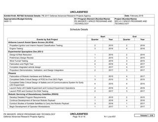 UNCLASSIFIED
PE 0603287E: SPACE PROGRAMS AND TECHNOLOGY UNCLASSIFIED
Defense Advanced Research Projects Agency Page 18 of 19 R-1 Line #37
Exhibit R-4A, RDT&E Schedule Details: PB 2017 Defense Advanced Research Projects Agency Date: February 2016
Appropriation/Budget Activity
0400 / 3
R-1 Program Element (Number/Name)
PE 0603287E / SPACE PROGRAMS AND
TECHNOLOGY
Project (Number/Name)
SPC-01 / SPACE PROGRAMS AND
TECHNOLOGY
Schedule Details
Start End
Events by Sub Project Quarter Year Quarter Year
Airborne Launch Assist Space Access (ALASA)
Propellant Ignition and Interim Hazard Classification Testing 2 2015 2 2016
Engine Testing 3 2016 4 2016
Experimental Spaceplane One (XS-1)
Design & Risk Reduction 1 2015 2 2015
Preliminary Design Review 1 2015 3 2015
Wind Tunnel Testing 2 2015 3 2015
Fabrication and Flight Test 4 2016 4 2017
Complete integrated vehicle design 1 2017 4 2017
Propulsion Demonstration, Validation, and Design Integration 2 2017 3 2017
Phoenix
Fabrication of Robotic Hardware and Software 1 2015 4 2017
Completed Delta Critical Design of POD for First GEO Flight 3 2015 3 2015
Completed Delta Critical Design of Satlets and of Communications System for Early
LEO Experiment
4 2015 4 2015
Launch Early LEO Satlet Experiment and Conduct Experiment Operations 2 2016 4 2016
Launch POD and Conduct On-Orbit Testing 2 2017 3 2017
Robotic Servicing of Geostationary Satellites (RSGS)
Develop Detailed Program Requirements 2 2015 2 2015
Continue Development of Servicer Robotic Payload 1 2016 4 2016
Conduct Studies of Suitable Satellites to Carry the Robotic Payload 3 2016 1 2017
Begin Development of Operator Workstations 1 2017 1 2017
Volume 1 - 218
 
